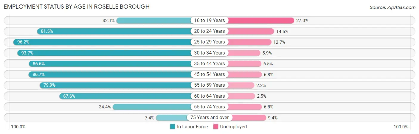 Employment Status by Age in Roselle borough