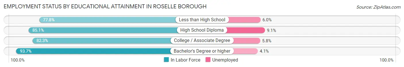 Employment Status by Educational Attainment in Roselle borough