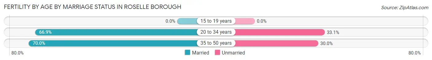 Female Fertility by Age by Marriage Status in Roselle borough