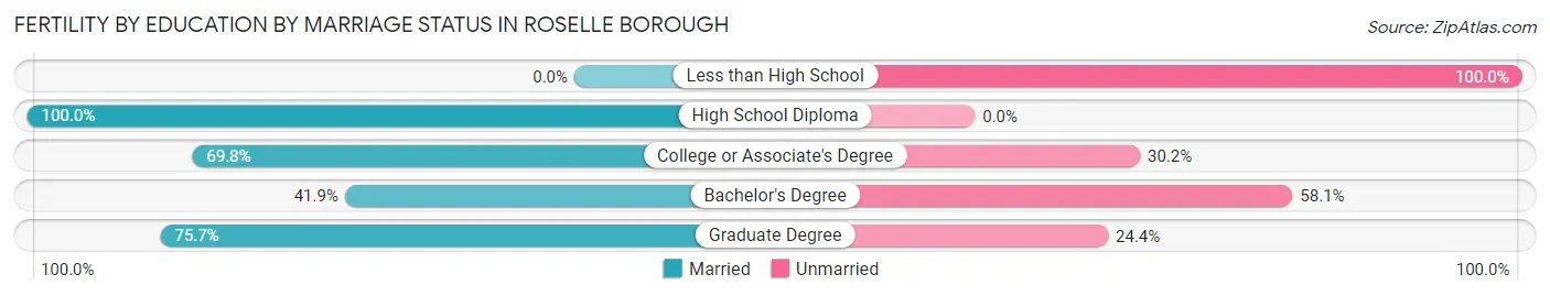 Female Fertility by Education by Marriage Status in Roselle borough