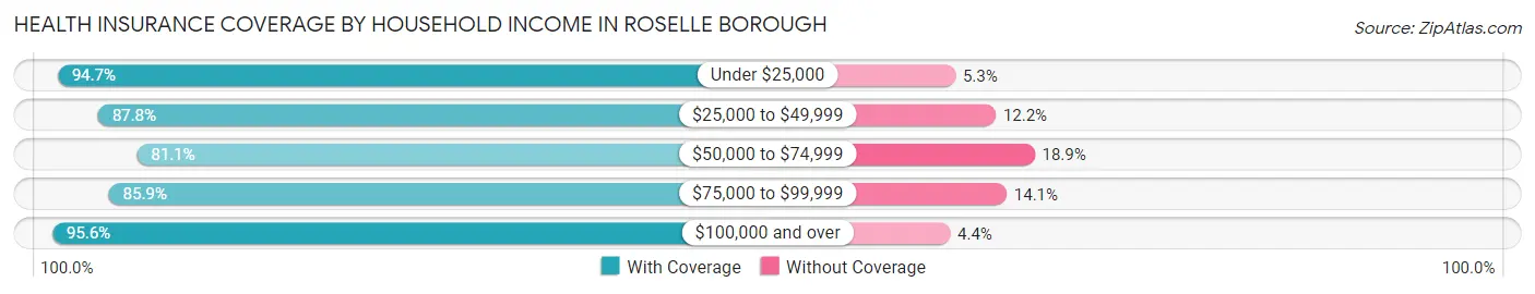 Health Insurance Coverage by Household Income in Roselle borough