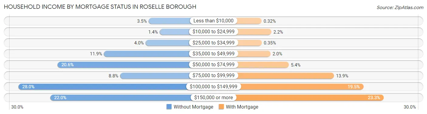 Household Income by Mortgage Status in Roselle borough