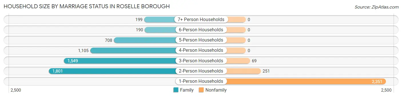 Household Size by Marriage Status in Roselle borough
