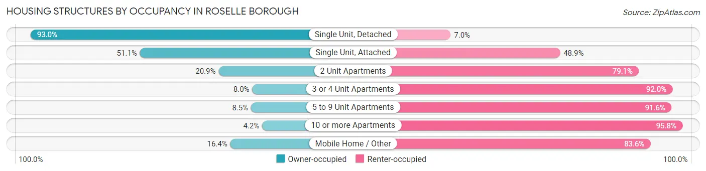 Housing Structures by Occupancy in Roselle borough