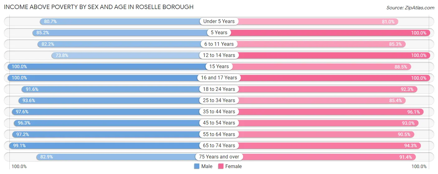 Income Above Poverty by Sex and Age in Roselle borough