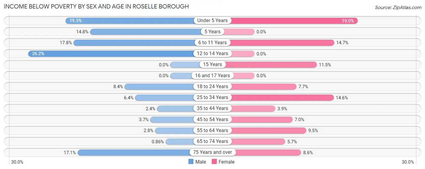 Income Below Poverty by Sex and Age in Roselle borough