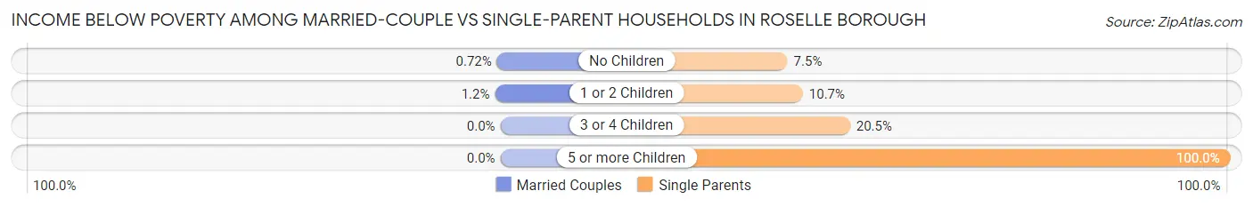 Income Below Poverty Among Married-Couple vs Single-Parent Households in Roselle borough