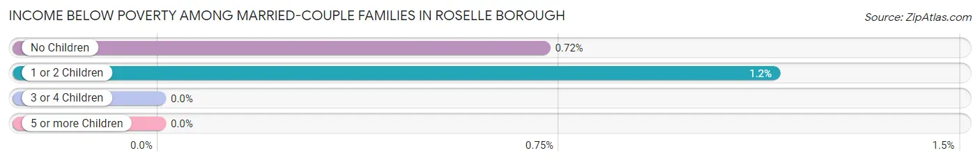 Income Below Poverty Among Married-Couple Families in Roselle borough