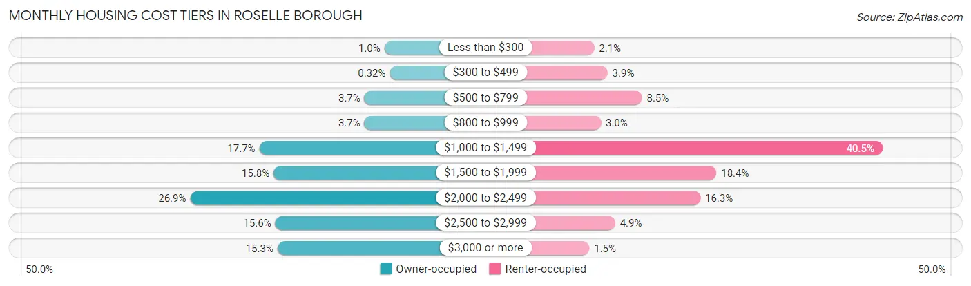 Monthly Housing Cost Tiers in Roselle borough