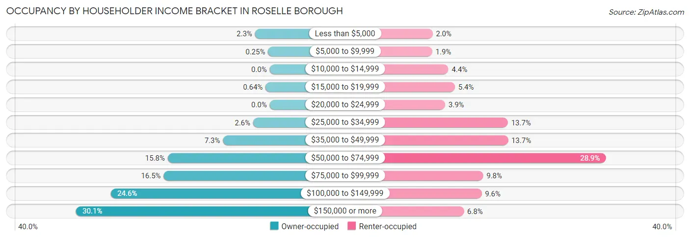 Occupancy by Householder Income Bracket in Roselle borough