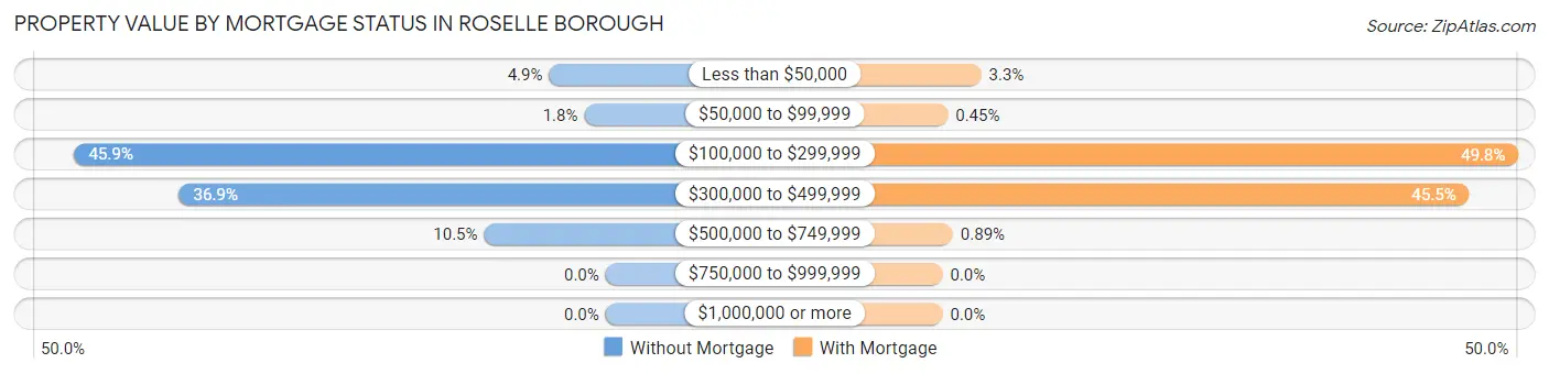 Property Value by Mortgage Status in Roselle borough