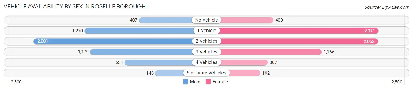 Vehicle Availability by Sex in Roselle borough