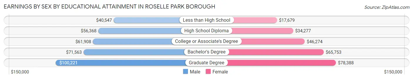 Earnings by Sex by Educational Attainment in Roselle Park borough