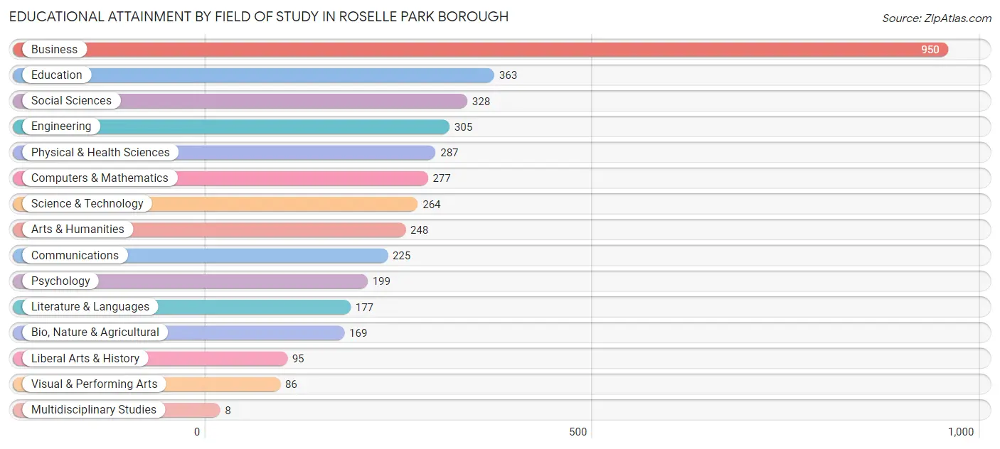 Educational Attainment by Field of Study in Roselle Park borough