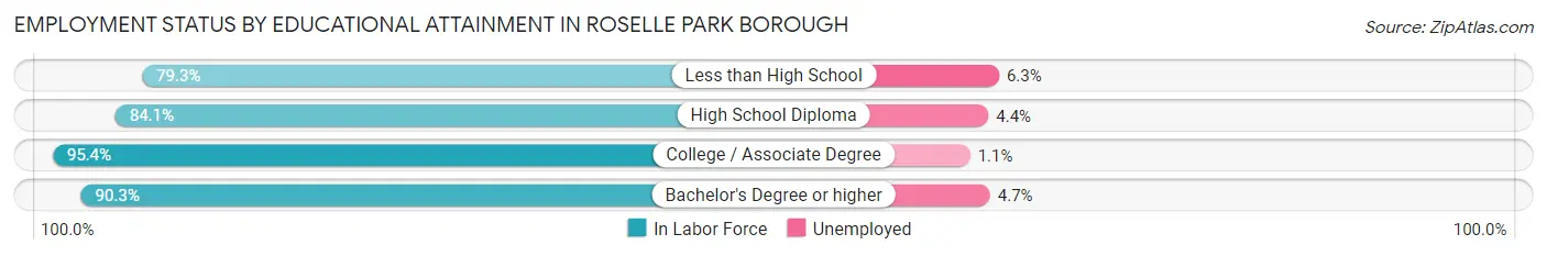 Employment Status by Educational Attainment in Roselle Park borough