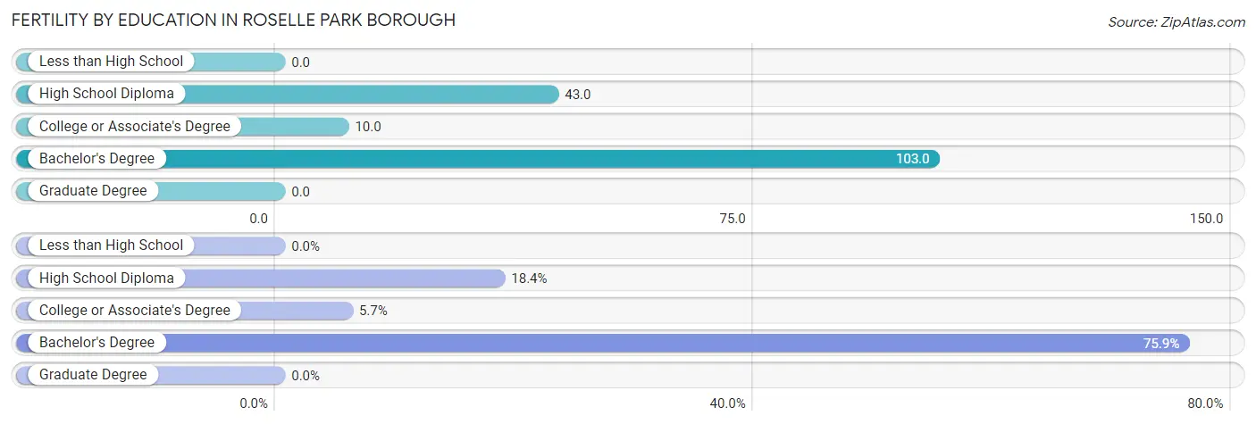 Female Fertility by Education Attainment in Roselle Park borough