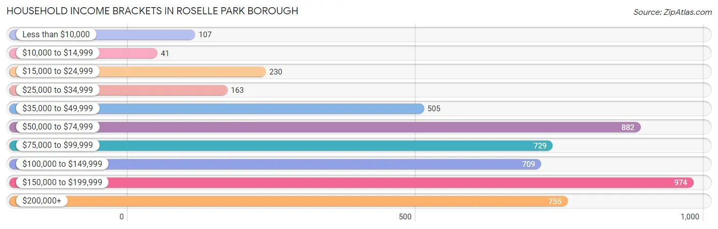 Household Income Brackets in Roselle Park borough