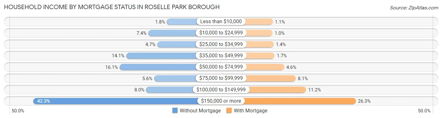 Household Income by Mortgage Status in Roselle Park borough