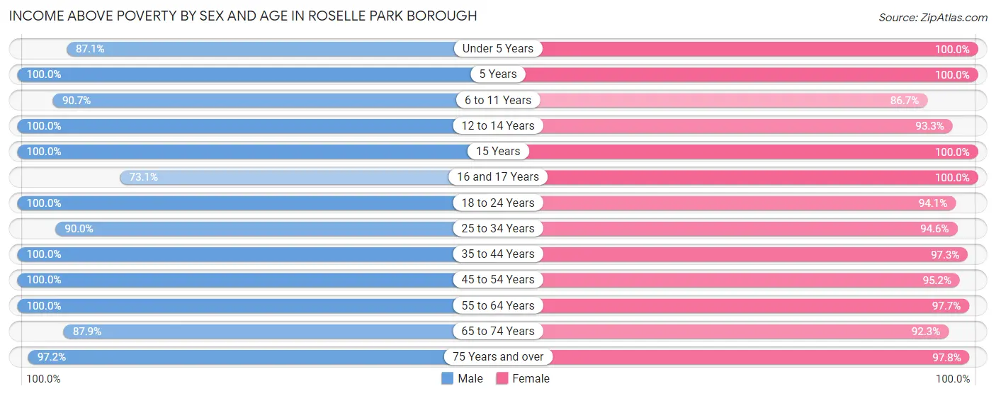 Income Above Poverty by Sex and Age in Roselle Park borough