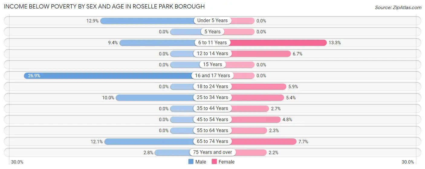 Income Below Poverty by Sex and Age in Roselle Park borough