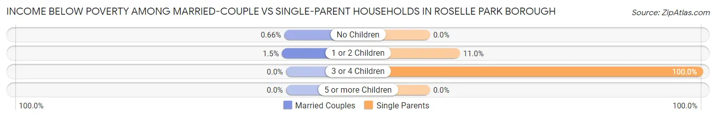 Income Below Poverty Among Married-Couple vs Single-Parent Households in Roselle Park borough