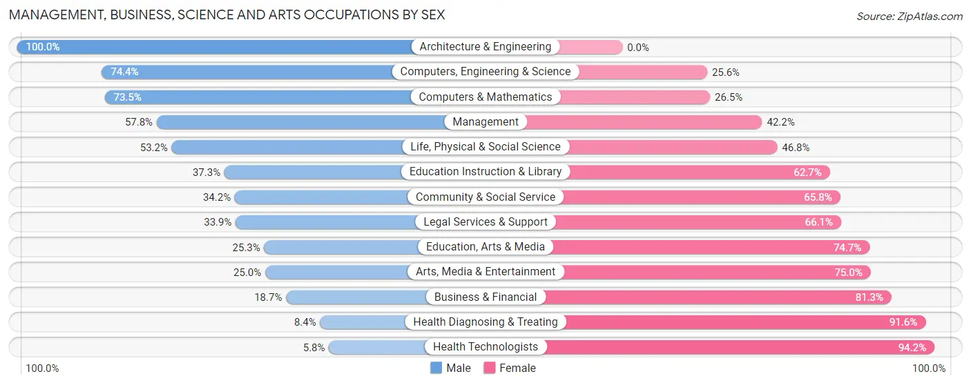 Management, Business, Science and Arts Occupations by Sex in Roselle Park borough