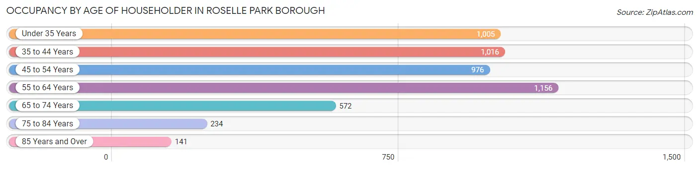 Occupancy by Age of Householder in Roselle Park borough
