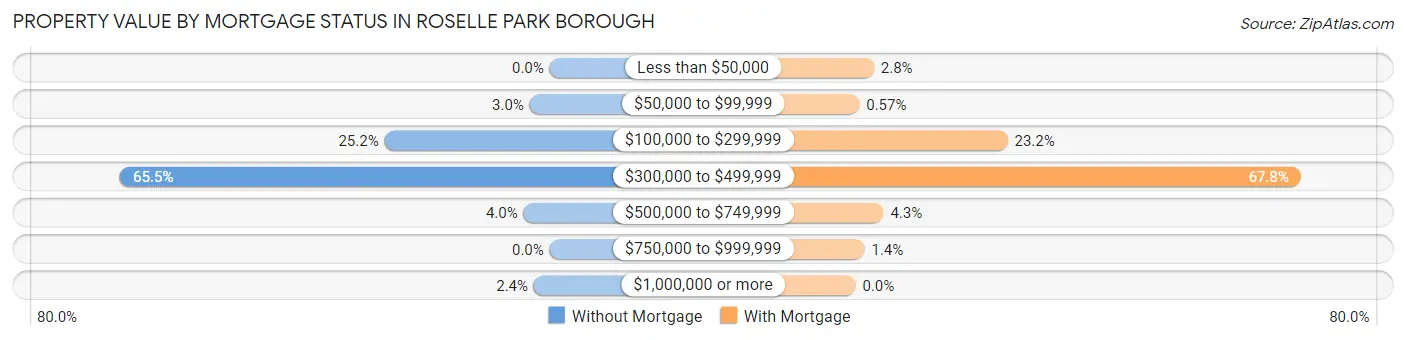 Property Value by Mortgage Status in Roselle Park borough