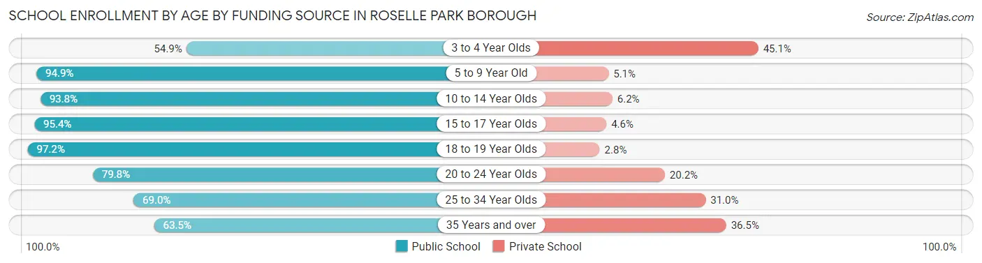 School Enrollment by Age by Funding Source in Roselle Park borough