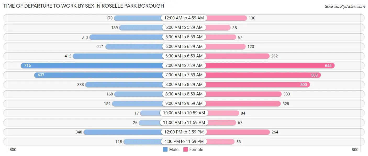 Time of Departure to Work by Sex in Roselle Park borough