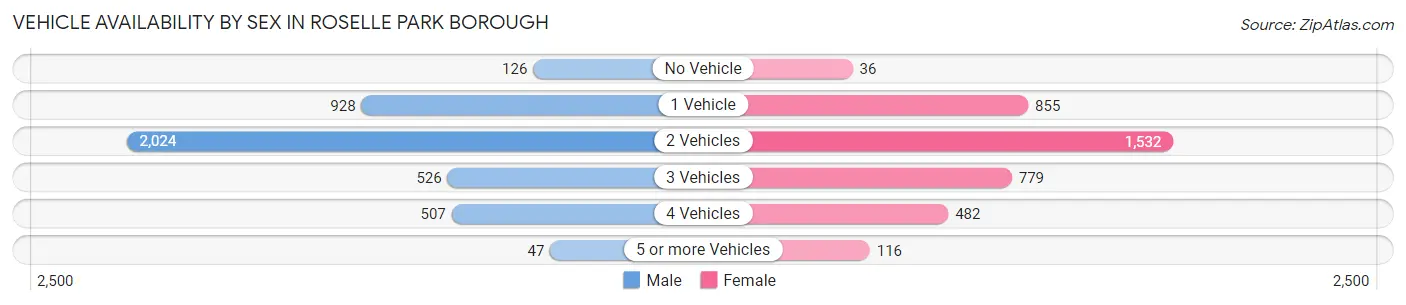 Vehicle Availability by Sex in Roselle Park borough