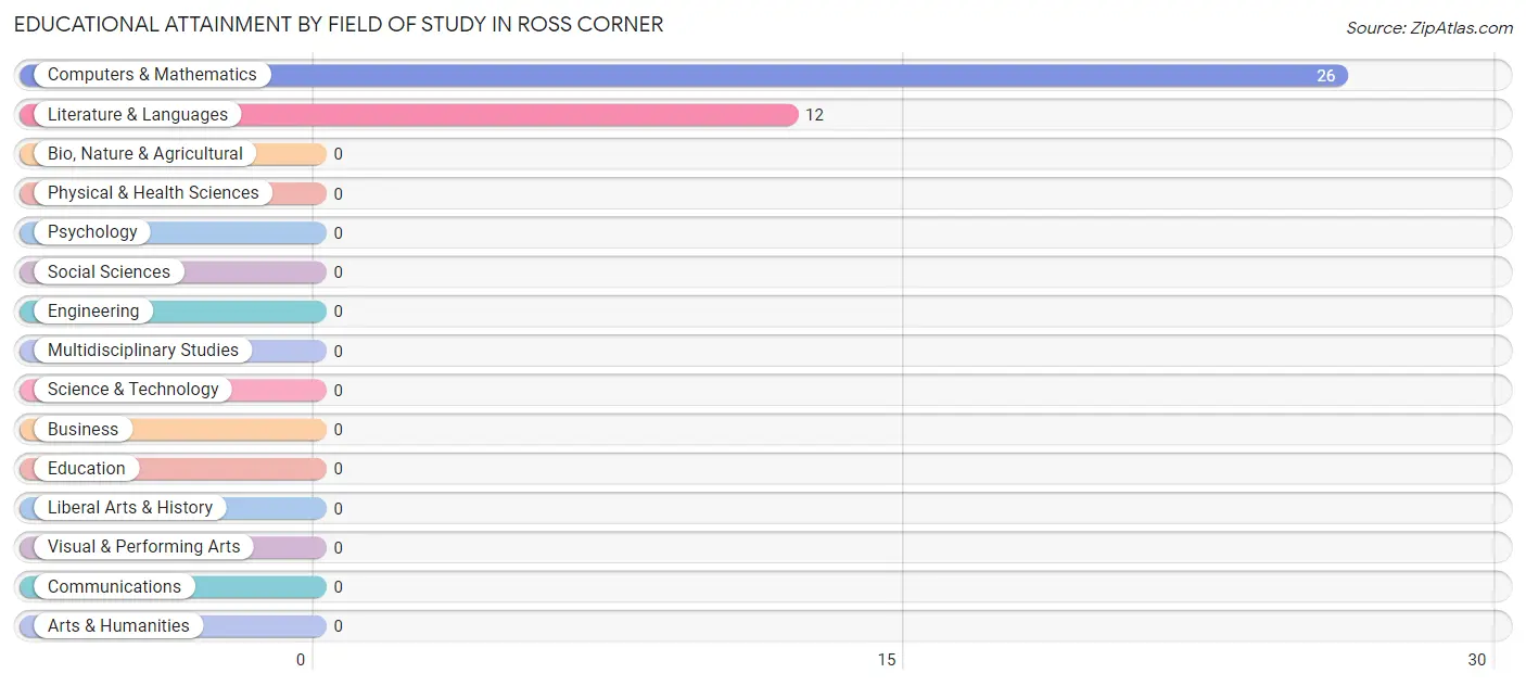 Educational Attainment by Field of Study in Ross Corner