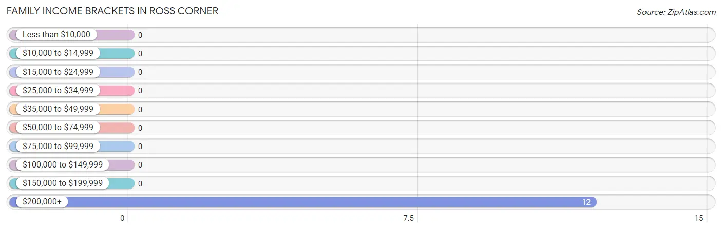 Family Income Brackets in Ross Corner