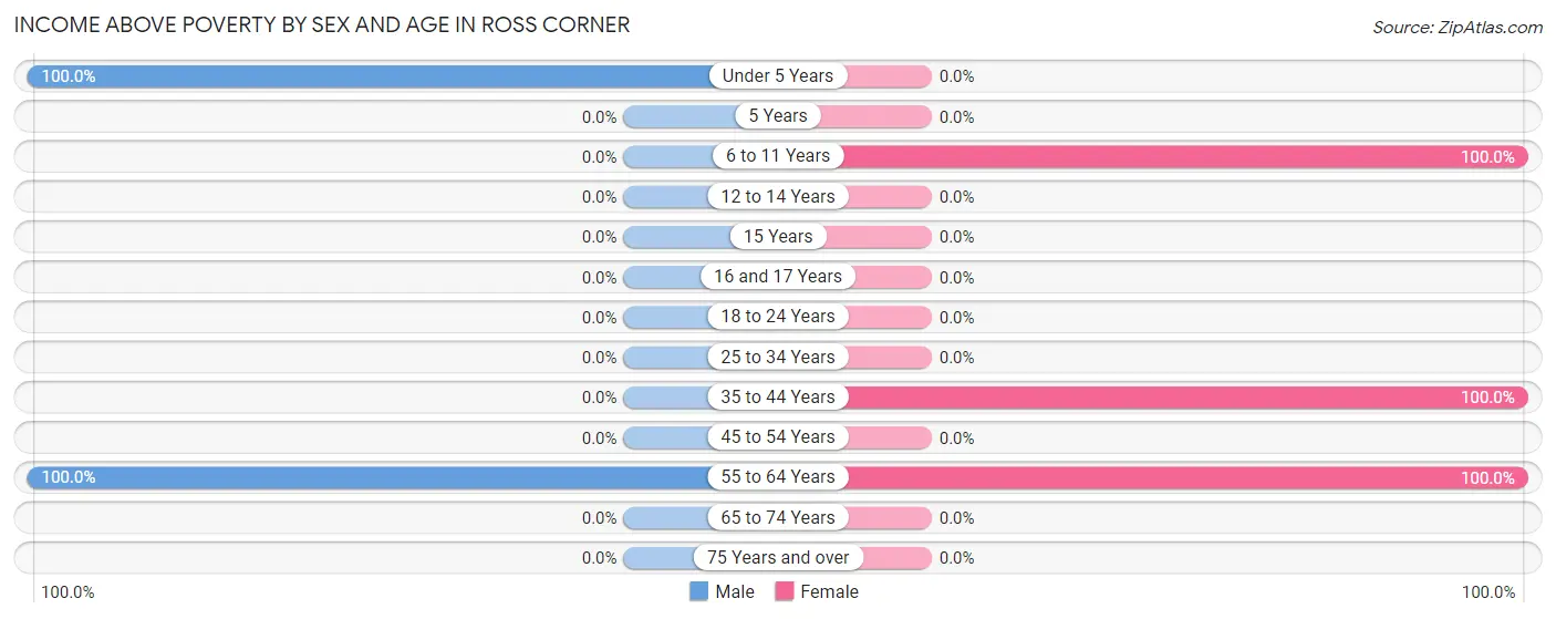 Income Above Poverty by Sex and Age in Ross Corner