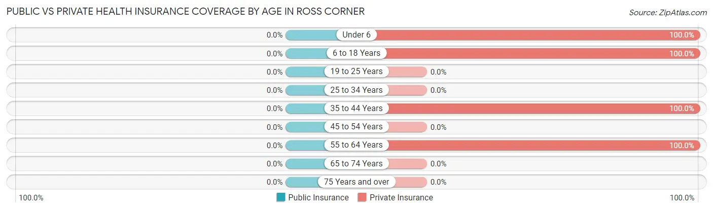 Public vs Private Health Insurance Coverage by Age in Ross Corner