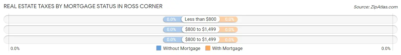Real Estate Taxes by Mortgage Status in Ross Corner