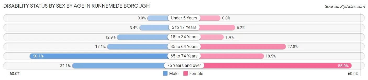 Disability Status by Sex by Age in Runnemede borough