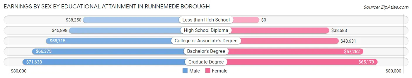 Earnings by Sex by Educational Attainment in Runnemede borough