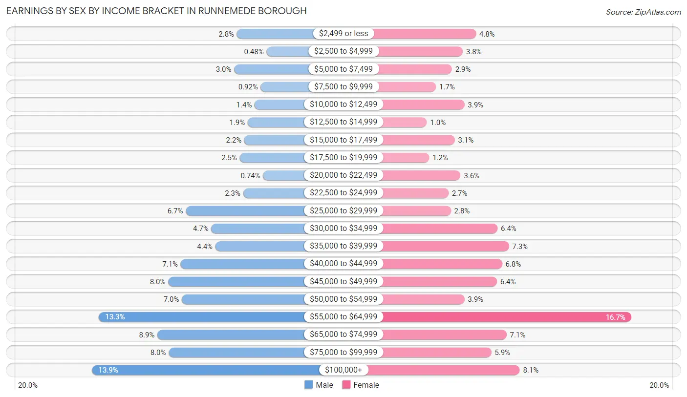 Earnings by Sex by Income Bracket in Runnemede borough