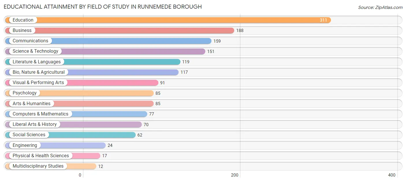 Educational Attainment by Field of Study in Runnemede borough
