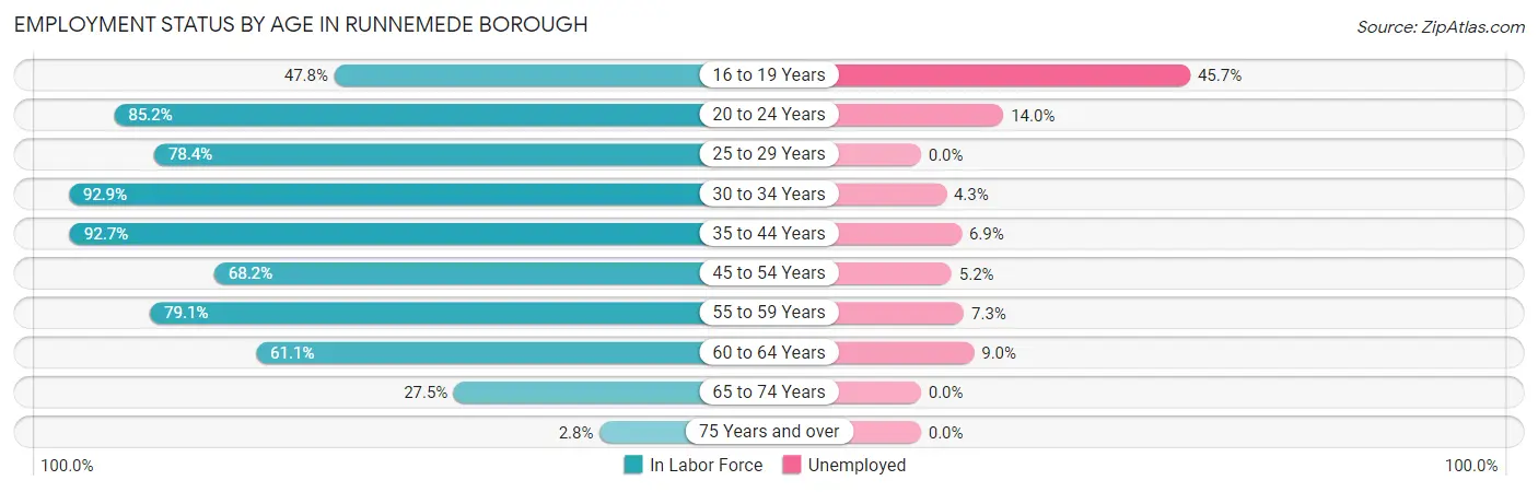 Employment Status by Age in Runnemede borough
