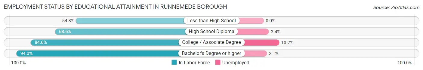 Employment Status by Educational Attainment in Runnemede borough