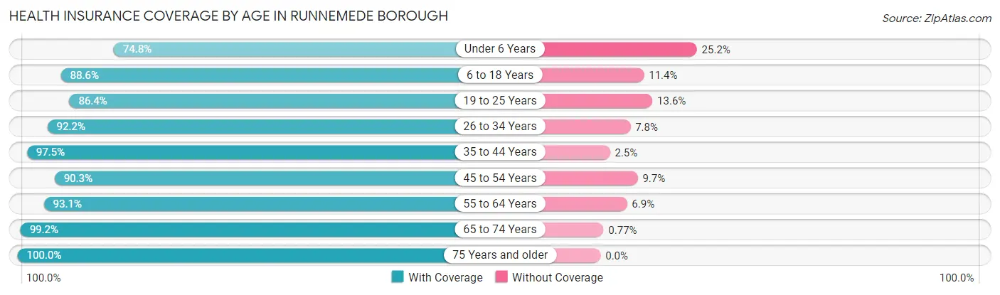 Health Insurance Coverage by Age in Runnemede borough