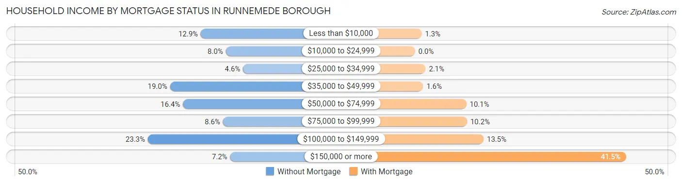 Household Income by Mortgage Status in Runnemede borough