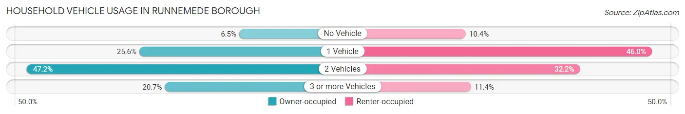 Household Vehicle Usage in Runnemede borough