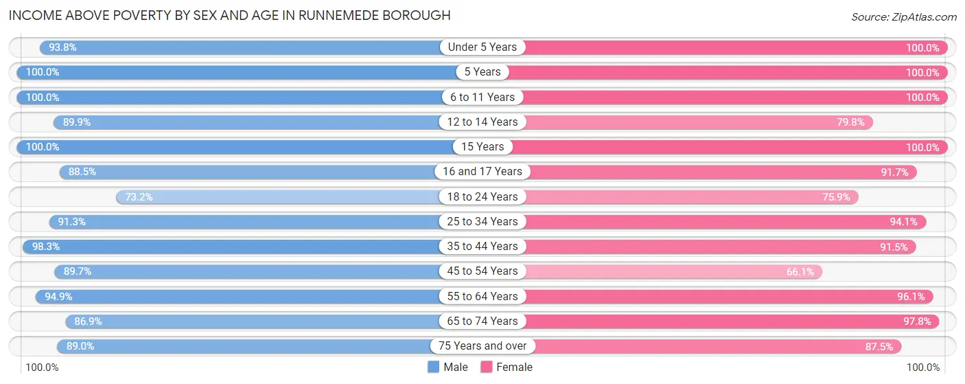 Income Above Poverty by Sex and Age in Runnemede borough