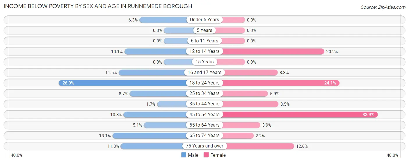 Income Below Poverty by Sex and Age in Runnemede borough