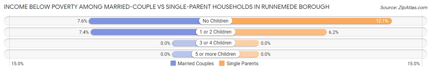 Income Below Poverty Among Married-Couple vs Single-Parent Households in Runnemede borough