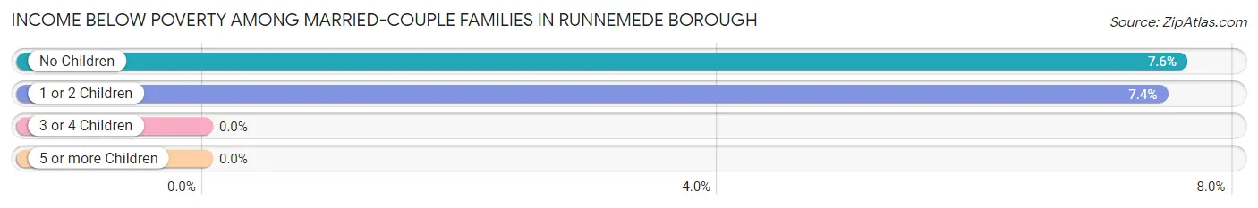 Income Below Poverty Among Married-Couple Families in Runnemede borough
