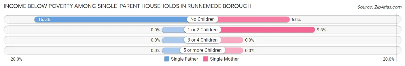 Income Below Poverty Among Single-Parent Households in Runnemede borough
